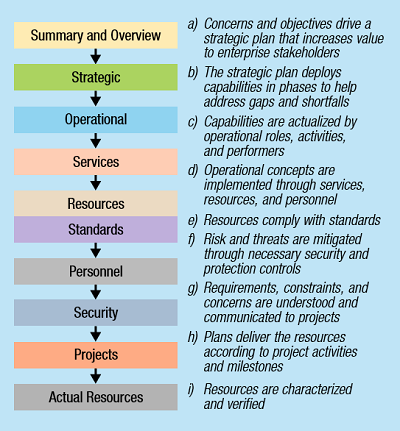 Unified Architecture Framework (UAF) | The Aerospace Corporation